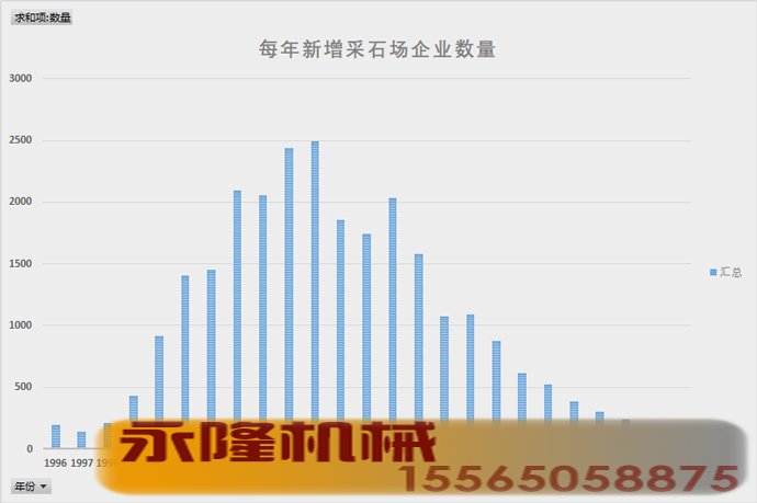 每年新增采石场企业数量