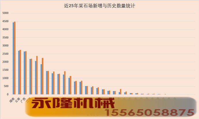 近25年采石场新增数量与历史总数量