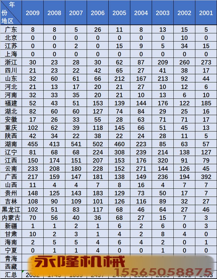 各地区新增采矿业采石场数量