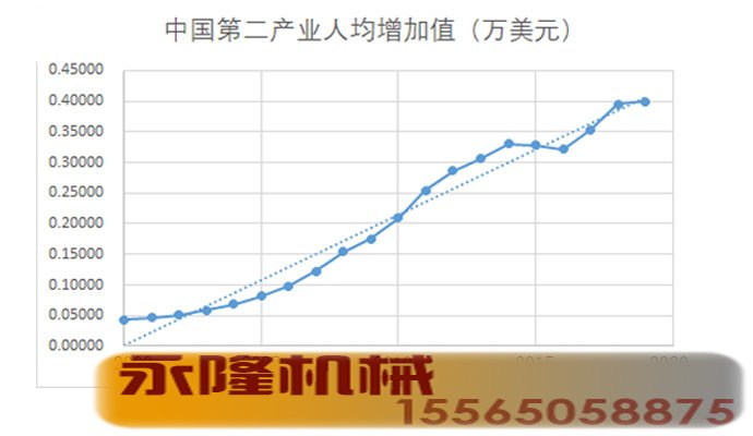 中国第二产业人均增加值