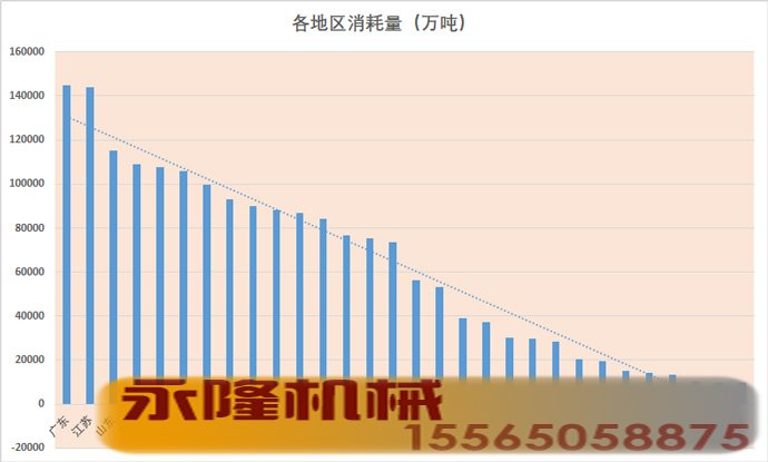 2018年各地区矿产消耗